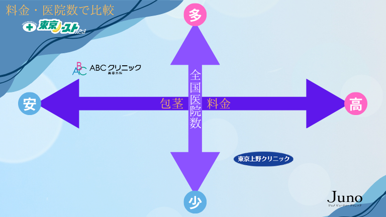 料金の安さと全国医院数の図